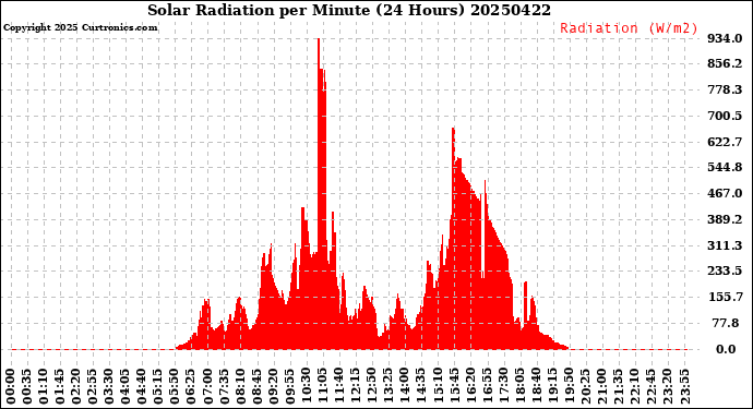 Milwaukee Weather Solar Radiation<br>per Minute<br>(24 Hours)