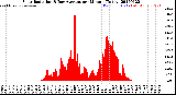 Milwaukee Weather Solar Radiation<br>& Day Average<br>per Minute<br>(Today)