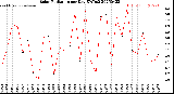 Milwaukee Weather Solar Radiation<br>per Day KW/m2