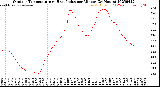 Milwaukee Weather Outdoor Temperature<br>vs Heat Index<br>per Minute<br>(24 Hours)