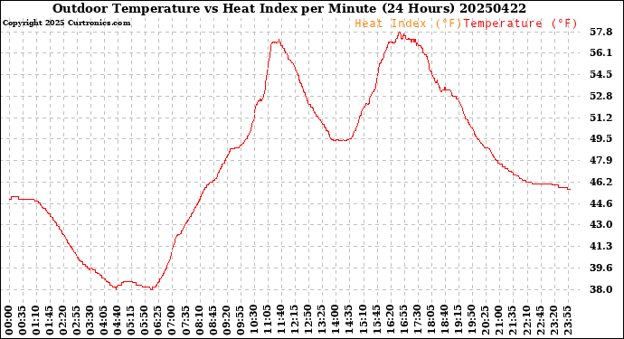 Milwaukee Weather Outdoor Temperature<br>vs Heat Index<br>per Minute<br>(24 Hours)