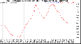 Milwaukee Weather Outdoor Temperature<br>vs Wind Chill<br>per Minute<br>(24 Hours)