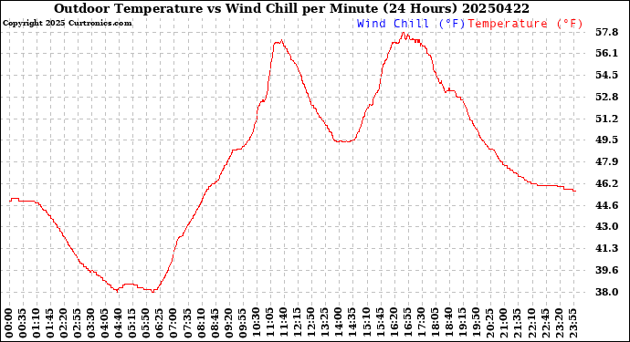 Milwaukee Weather Outdoor Temperature<br>vs Wind Chill<br>per Minute<br>(24 Hours)