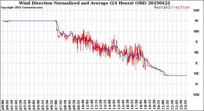Milwaukee Weather Wind Direction<br>Normalized and Average<br>(24 Hours) (Old)