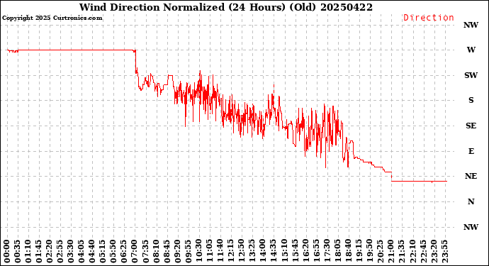Milwaukee Weather Wind Direction<br>Normalized<br>(24 Hours) (Old)