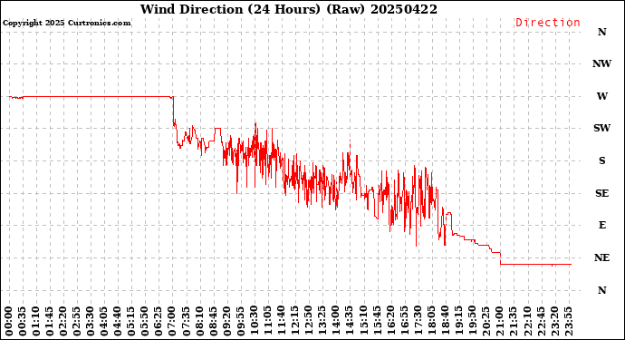 Milwaukee Weather Wind Direction<br>(24 Hours) (Raw)