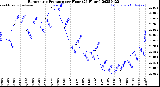 Milwaukee Weather Barometric Pressure<br>per Hour<br>(24 Hours)