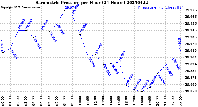 Milwaukee Weather Barometric Pressure<br>per Hour<br>(24 Hours)