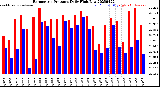 Milwaukee Weather Barometric Pressure<br>Daily High/Low