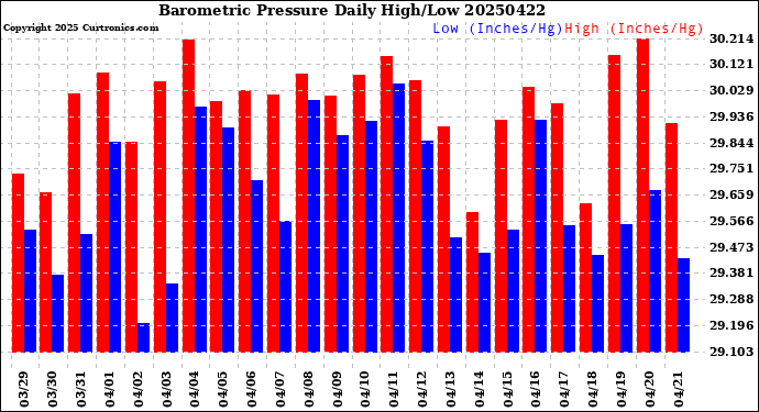 Milwaukee Weather Barometric Pressure<br>Daily High/Low