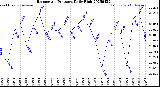 Milwaukee Weather Barometric Pressure<br>Daily High