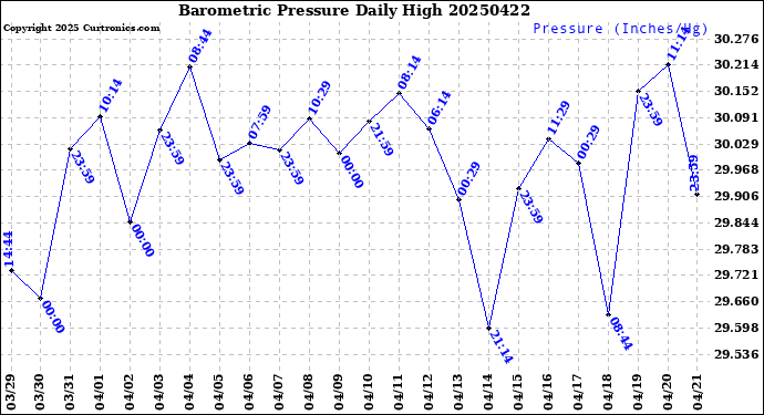 Milwaukee Weather Barometric Pressure<br>Daily High