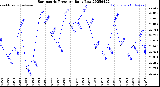 Milwaukee Weather Barometric Pressure<br>Daily Low