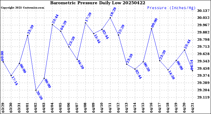 Milwaukee Weather Barometric Pressure<br>Daily Low