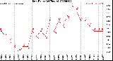 Milwaukee Weather Dew Point<br>(24 Hours)