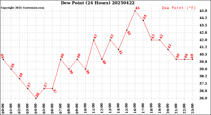 Milwaukee Weather Dew Point<br>(24 Hours)