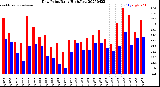 Milwaukee Weather Dew Point<br>Daily High/Low