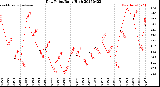 Milwaukee Weather Dew Point<br>Daily High