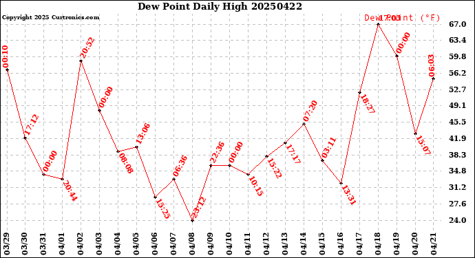 Milwaukee Weather Dew Point<br>Daily High