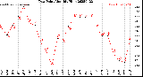 Milwaukee Weather Dew Point<br>Monthly High