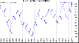 Milwaukee Weather Dew Point<br>Daily Low