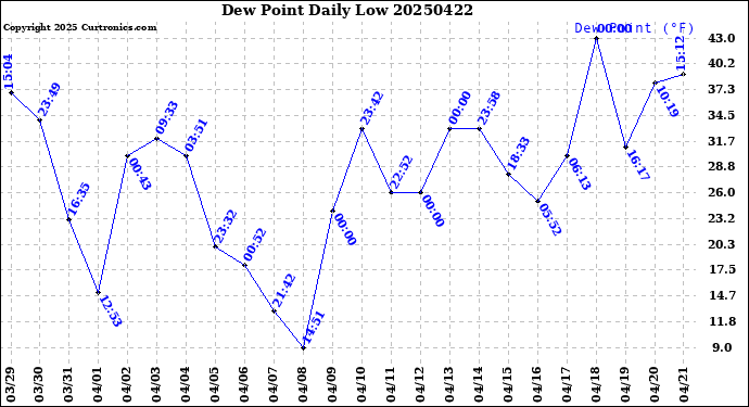 Milwaukee Weather Dew Point<br>Daily Low
