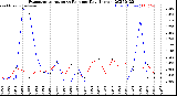 Milwaukee Weather Evapotranspiration<br>vs Rain per Day<br>(Inches)