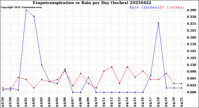 Milwaukee Weather Evapotranspiration<br>vs Rain per Day<br>(Inches)