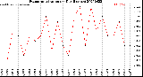 Milwaukee Weather Evapotranspiration<br>per Day (Inches)