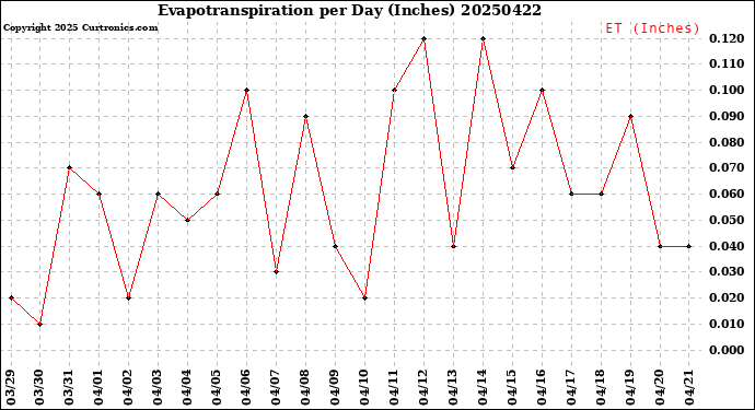 Milwaukee Weather Evapotranspiration<br>per Day (Inches)