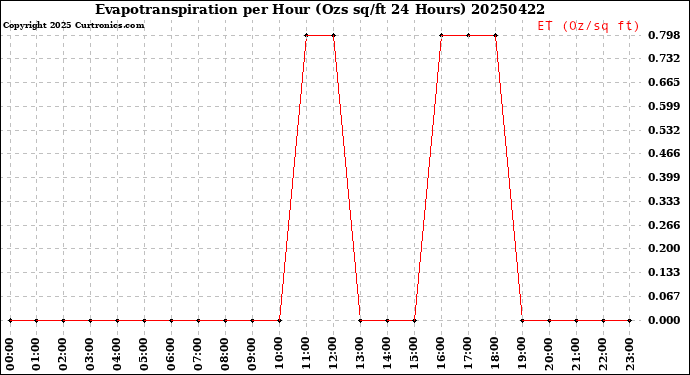 Milwaukee Weather Evapotranspiration<br>per Hour<br>(Ozs sq/ft 24 Hours)