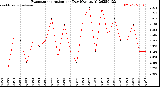 Milwaukee Weather Evapotranspiration<br>per Day (Ozs sq/ft)