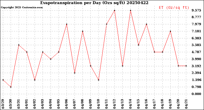 Milwaukee Weather Evapotranspiration<br>per Day (Ozs sq/ft)
