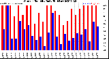 Milwaukee Weather Outdoor Humidity<br>Daily High/Low
