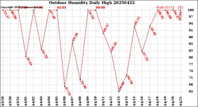 Milwaukee Weather Outdoor Humidity<br>Daily High