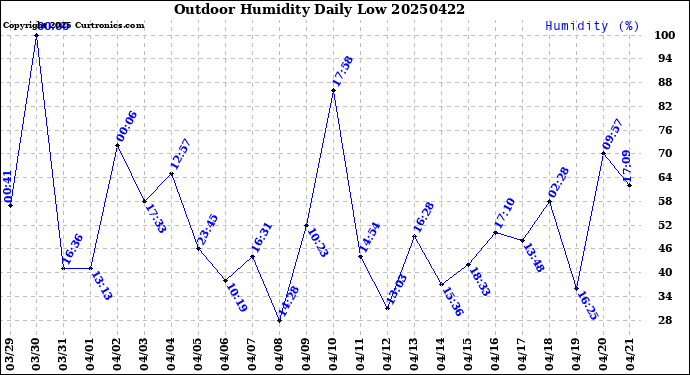 Milwaukee Weather Outdoor Humidity<br>Daily Low