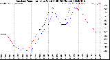 Milwaukee Weather Outdoor Temperature<br>vs Wind Chill<br>(24 Hours)