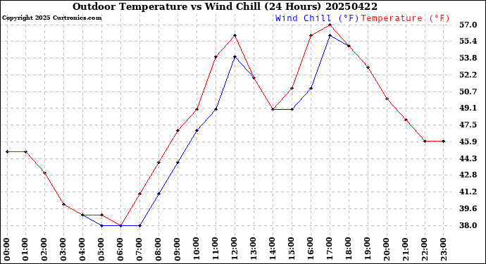 Milwaukee Weather Outdoor Temperature<br>vs Wind Chill<br>(24 Hours)