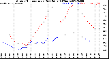 Milwaukee Weather Outdoor Temperature<br>vs Dew Point<br>(24 Hours)