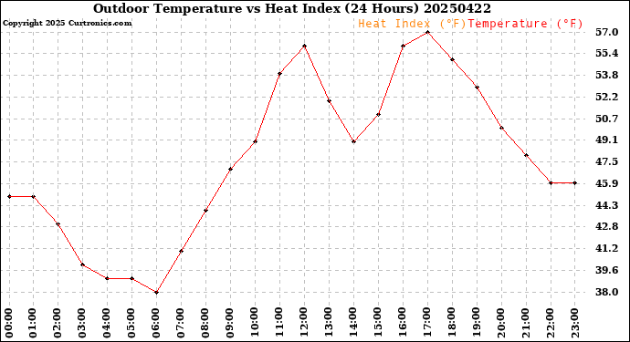 Milwaukee Weather Outdoor Temperature<br>vs Heat Index<br>(24 Hours)