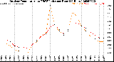 Milwaukee Weather Outdoor Temperature<br>vs THSW Index<br>per Hour<br>(24 Hours)