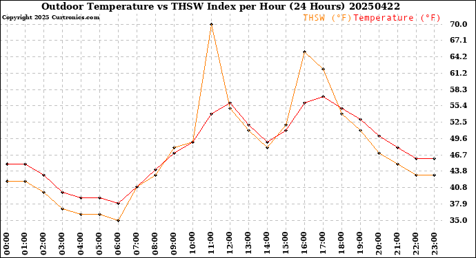Milwaukee Weather Outdoor Temperature<br>vs THSW Index<br>per Hour<br>(24 Hours)