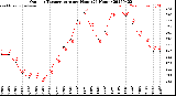 Milwaukee Weather Outdoor Temperature<br>per Hour<br>(24 Hours)