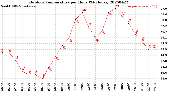 Milwaukee Weather Outdoor Temperature<br>per Hour<br>(24 Hours)