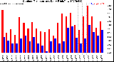 Milwaukee Weather Outdoor Temperature<br>Daily High/Low