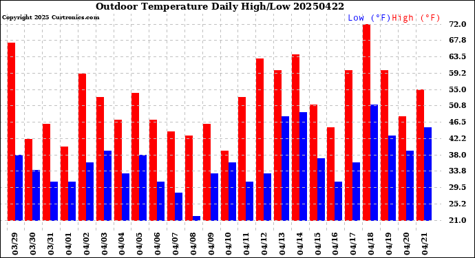 Milwaukee Weather Outdoor Temperature<br>Daily High/Low