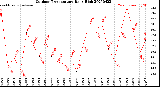 Milwaukee Weather Outdoor Temperature<br>Daily High