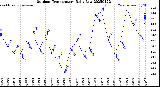 Milwaukee Weather Outdoor Temperature<br>Daily Low