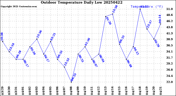Milwaukee Weather Outdoor Temperature<br>Daily Low