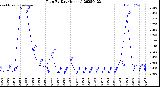 Milwaukee Weather Rain<br>By Day<br>(Inches)